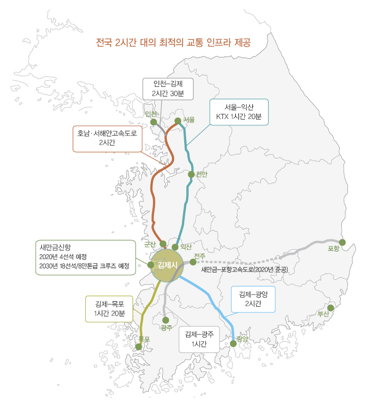 전국 2시간 대의 최적의 교통 인프라 제공 / 김제-목포:1시간 20분 / 호남·서해안고속도로 : 2시간 / 새만금신항, 2020년 4선석 예정, 2030년 18선석/8만톤급 크루즈 예정 / 인천-김제 : 2시간 30분 / 서울-익산 : KTX 1시간 20분 / 김제-광양 : 2시간 / 김제-광주 : 1시간 /김제시 새만금-포항고속도로(2020년 준공)