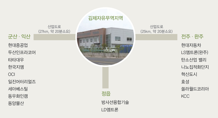 김제자유무역지역→산업도로(27km, 약 20분 소요)→군산·익산 : 현대중공업,두산인프라코어,타타대우,한국지엠,OCI,일진머터리얼즈,세아베스틸,동우화인캠,동양물산 / 전주·완주 : 현대자동차,LS엠트론(완주),탄소산업 밸리,나노집적화단지,혁신도시,효성,쏠라월드코리아,KCC / 정읍 : 방사선융합기술, LD엠트론