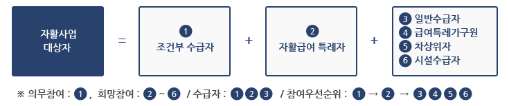 자활사업 대상자 = 1조건부 수급자 + 2 자활급여 특례자 + 3일반수급자, 4급여특례가구원, 5차상위자, 6시설수급자 / 의무참여:1, 희망참여:2~6, 수급자:1,2,3 / 참여우선순위 : 1 → 2 → 3,4,5,6