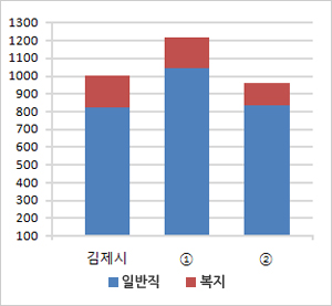 공무원 정원 현황을 그래프로 나타낸 이미지 입니다