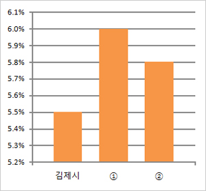 과장급 이상 상위직 비율 현황을 그래프로 나타낸 이미지 입니다