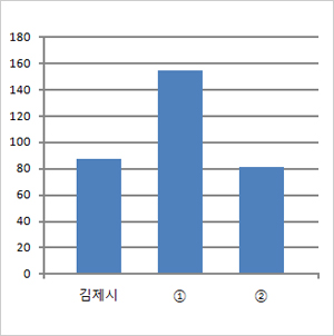 공무원 1인당 주민수현황을 그래프로 나타낸 이미지 입니다