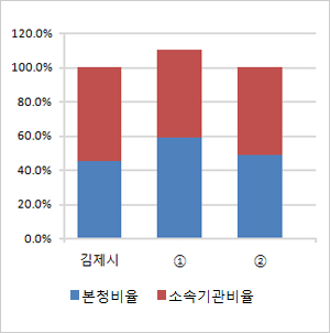본청 – 소속기관 정원 비율 현황을 그래프로 나타낸 이미지 입니다