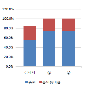 시군구 – 읍면동 정원 비율 현황을 그래프로 나타낸 이미지 입니다