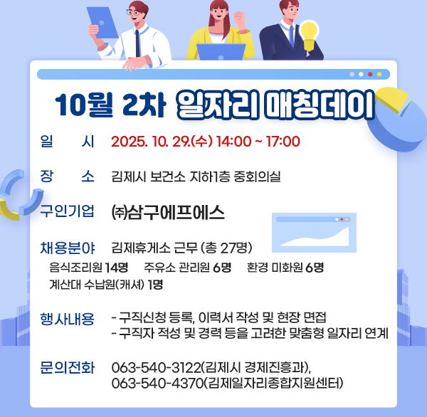 10월 2차 일자리 매칭데이
일    시 : 2025. 10. 29.(수) 14:00 ~ 17:00
장    소 : 김제시 보건소 지하1층 중회의실
구인기업 : ㈜삼구에프에스
채용분야 : 김제휴게소 근무 (총 27명_
음식 조리원 14명 
주유소 관리원 6명
환경 미화원 6명
계산대 수납원(캐셔) 1명
행사내용 
  - 구직신청 등록  이력서 작성 및 현장 면접
  - 구직자 적성 및 경력 등을 고려한 맞춤형 일자리 연계
문의전화 : ☎063-540-3122(김제시 경제진흥과) 
               ☎063-540-4370(김제일자리종합지원센터)