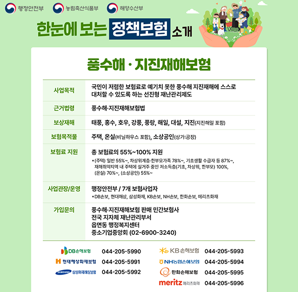 행정안전부 농림축산식품부 해양수산부
한눈에 보는 정책보험 소개
풍수해·지진재해보험
사업목적 국민이 저렴한 보험료로 예기치 못한 풍수해 지진재해에 스스로 대처할 수 있도록 하는 선진형 재난관리제도
근거법령 풍수해·지진재해보험법
보상재해 태풍  홍수  호우  강풍  풍랑  해일  대설  지진(지진해일 포함)
보험목적물 주택  온실(비닐하우스 포함)  소상공인(상가:공장)
보험료 지원  총 보험료의 55%~100% 지원
*(주택) 일반 55%~  차상위계층·한부모가족 78%~  기초생활 수급자 등 87%~  재해취약지역 내 주택에 실거주 중인 저소득층(기초  차상위  한부모) 100%  (온실) 70%~  (소상공인) 55%~
사업관장/운영 행정안전부/7개 보험사업자
*DB손보  현대해상  삼성화재  KB손보  NH손보  한화손보  메리츠화재
가입문의 풍수해·지진재해보험 판매 민간보험사 전국 지자체 재난관리부서 읍면동 행정복지센터 중소기업중앙회 (02-6900-3240)
DB손해보험
044-205-5990
*KB손해보험
044-205-5993
H 현대해상화재보험
044-205-5991
NH농협손해보험
044-205-5994
SUN
삼성화재해상보험
044-205-5992
한화손해보험
044-205-5995
meritz 메리츠화재
044-205-5996