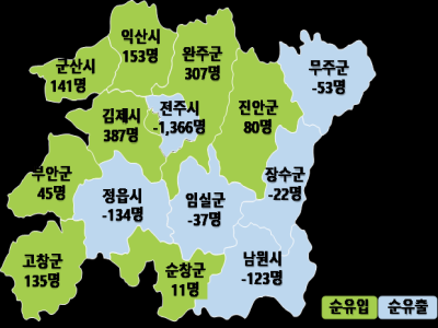 김제시, 3분기까지 전북 순유입 인구 1위… 3분기 연속 인구 증가세 지속