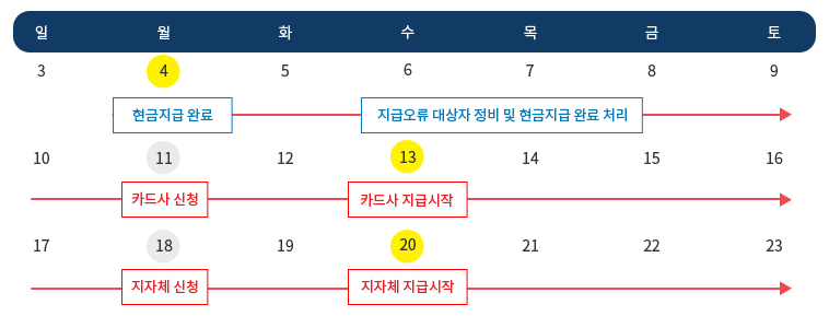 긴급재난지원금 추진일정
