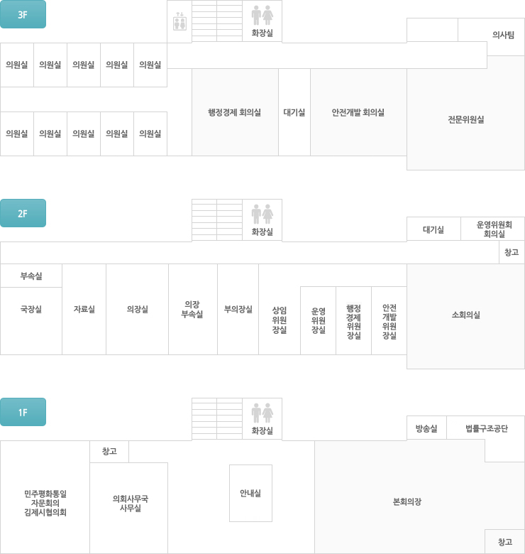 김제시의회 청사 안내입니다. 김제시의회 청사는 1층부터 3층까지 있고, 1층에는 본회의장, 창고, 안내실, 의회사무국 사무실, 민주평화통일 자문회의 김제시협의회, 법률구조공단 등이 있습니다. 2층에는 국장실, 부속실, 자료실, 의장실, 의장부속실, 부의장실, 상임위원장실, 운영위원장실, 행정경제위원장실, 안전개발위원장실, 소회의실, 대기실, 운영위원회 회의실, 창고가 있습니다. 3층에는 전문위원실, 의사팀, 안전개발회의실, 대기실, 행정경제 회의실, 의원실(10개)이 있습니다. 