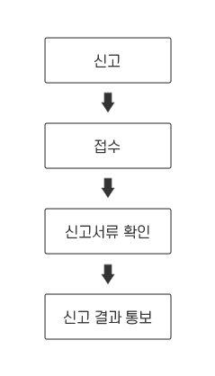 신고>접수>신고서류확인>신고결과통보