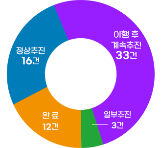 완료 12건, 이행 후 계속추진 33건, 정상추진 16건, 일부추진 3건
