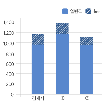 공무원 정원 현황을 그래프로 본문에 자세한 내용있음 