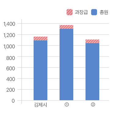 과장급 이상 상위직 비율 현황을 그래프로 본문에 자세한 내용있음