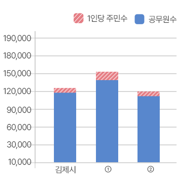 공무원 1인당 주민수현황을 그래프로 본문에 자세한 내용있음