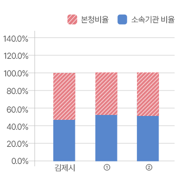 본청 – 소속기관 정원 비율 현황을 그래프로 본문에 자세한 내용있음