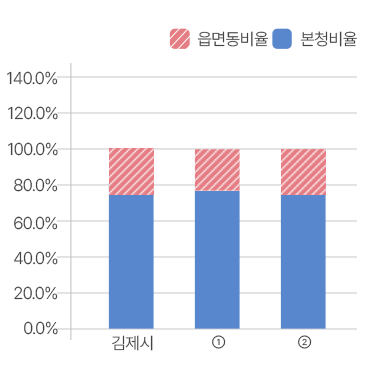 본청 - 읍면동 정원 비율 현황을 그래프로 본문에 자세한 내용있음