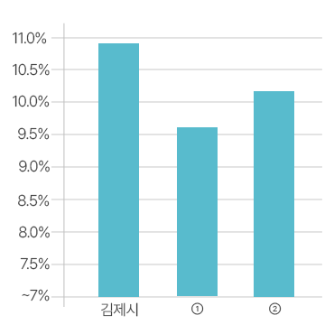 재정규모 대비 인건비 운영 비율을 그래프로 본문에 자세한 내용있음