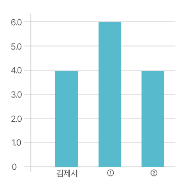 실국본부수을 그래프로 본문에 자세한 내용있음