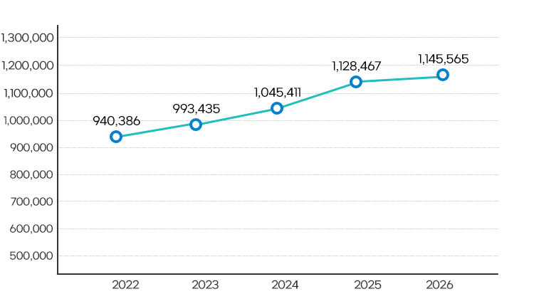2021~2025 연도별 재정규모 비교. 2022년 940,386백만원 / 2023년 993,435백만원 / 2024년 1,045백만원, 2025년 1,128,467 , 2026년 1,145,565 