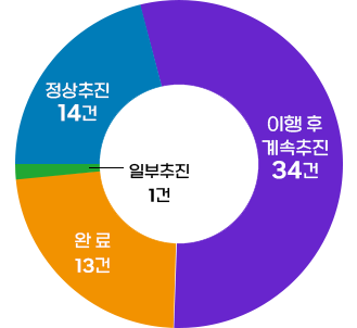 완료 13건, 이행 후 계속추진 34건, 정상추진 14건, 일부추진 1건
