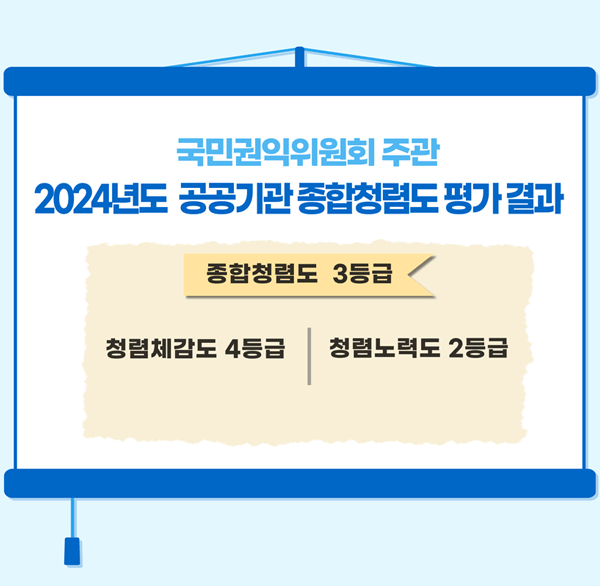 국민권익위원회 주관
2024년도 공공기관 종합청렴도 평가 결과
종합청렴도 3등급
청렴체감도 4등급
청렴노력도 2등급