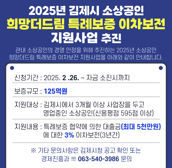2025년 김제시 소상공인 희망더드림 특례보증 이차보전 지원사업 추진  
관내 소상공인의 경영 안정을 위해 추진하는
2025년 소상공인 희망더드림 특례보증 이차보전 지원사업을 아래와 같이 안내합니다.
신청기간 : 2025. 2 .26. ~ 자금소진시까지
보증규모 : 125억원
지원대상 : 김제시에서 3개월 이상 사업장을 두고 영업중인 소상공인(신용평점 595점 이상)
지원내용 : 특례보증 협약에 의한 대출금(최대 5천만원)에 대한 3% 이차보전(3년간)
※ 기타 문의사항은 김제시청 공고 확인 또는 경제진흥과 ☏ 063-540-3986 문의