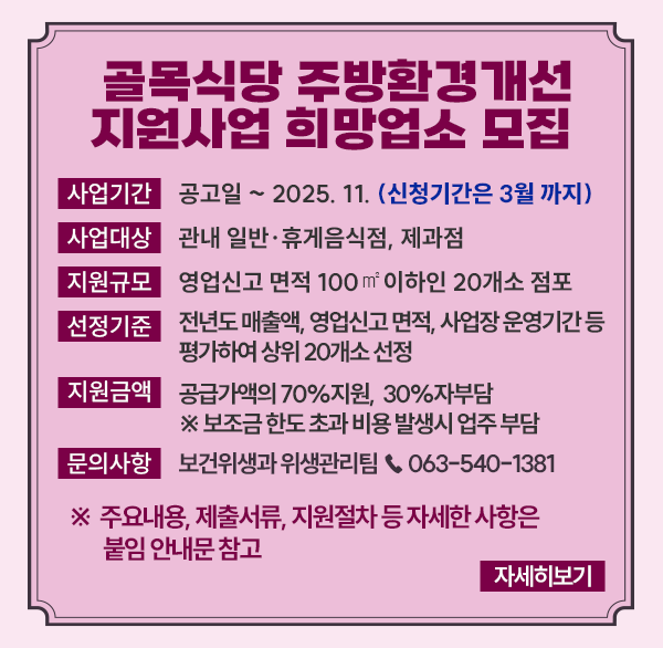 골목식당 주방환경개선 지원사업 희망 업소 모집
사업기간 공고일 ~ 2025. 11. (신청기간은 3월 까지)
사업대상 관내 일반 · 휴게음식점  제과점
지원규모 영업신고 면적 100 m2 이하인 20개소 점포
전년도 매출액  영업신고 면적  사업장 운영기간 등
선정기준 평가하여 상위 20개소 선정
지원금액 공급가액의 70%지원  30%자부담
※ 보조금 한도 초과 비용 발생시 업주 부담
문의사항 보건위생과 위생관리팀 ♥ 063-540-1381
※ 주요내용  제출서류  지원절차 등 자세한 사항은 붙임 안내문 참고
자세히보기