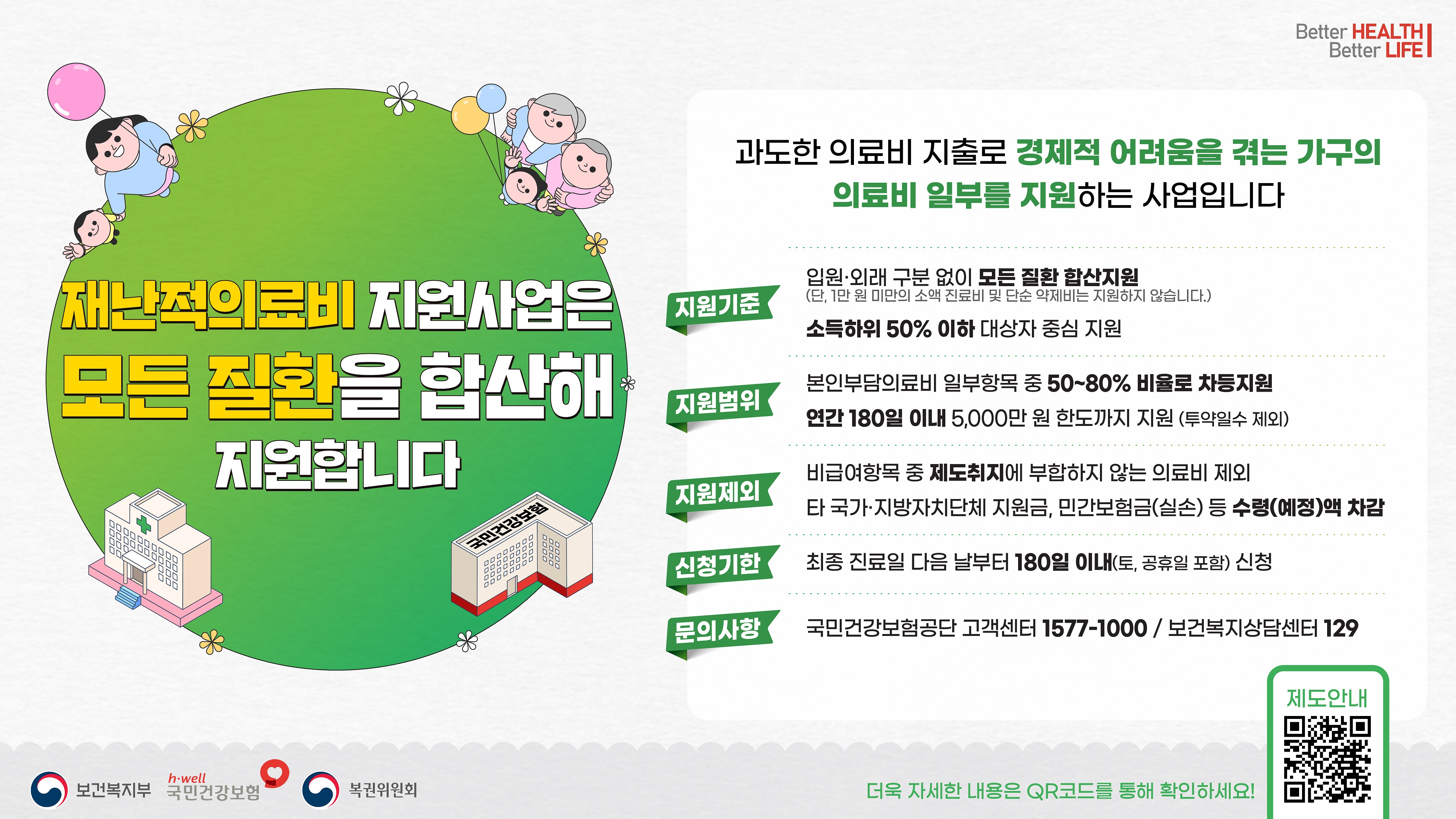 Better HEALTH Better LIFE 
재난적의료비 지원사업은 모든 질환을 합산해 지원합니다 
과도한 의료비 지출로 경제적 어려움을 겪는 가구의 의료비 일부를 지원하는 사업입니다 
지원기준:입원 외래 구분 없이 모든 질환 함산지원 (단  1만 원 미만의 소맥 진료비 및 단순 약제비는 지원하지 않습니다.) 
소득하위 50% 이하 대상자 중심 지원 
지원범위:본인부담의료비 일부항목 중 50~80% 비율로 차등지원 연간 180일 이내 5 000만 원 한도까지 지원 (투약일수 제외) 
지원제외 :비급여항목 중 제도취지에 부합하지 않는 의료비 제외 
타국가·지방자치단체 지원금  민간보험금(실손) 등 수령(예정)액 차감 
신청기한 :최종 진료일 다음 날부터 180일 이내(토  공휴일 포함) 신청
문의사항 : 국민건강보험공단 고객센터 1577-1000/보건복지상담센터 129 
보건복지부 국민건강보험  복권위원회 
더욱 자세한 내용은 QR코드를 통해 확인하세요!