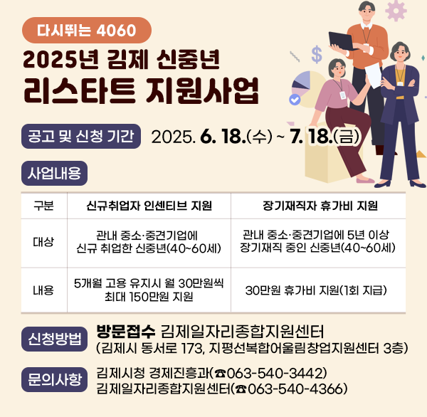 2025년 김제 신중년 리스타트 지원사업
공고 및 신청 기간 : 2025. 6. 18.(수) ~ 7. 18.(금)
사업내용
신규취업자 인센티브 지원
-대상: 관내 중소·중견기업에 신규 취업한 신중년(40~60세)
-내용: 5개월 고용 유지시 월 30만원씩 최대 150만원 지원
장기재직자 휴가비 지원
-대상: 관내 중소·중견기업에 5년 이상 장기재직 중인 신중년(40~60세)
-내용: 30만원 휴가비 지원(1회 지급) 
신청방법 : 방문접수 [김제일자리종합지원센터(김제시 동서로 173  지평선복합어울림창업지원센터 3층)]
문의사항 : 김제시청 경제진흥과(☎063-540-3442) 김제일자리종합지원센터(☎063-540-4366)
