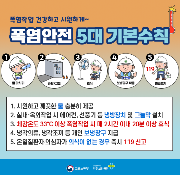 폭염작업! 건강하고  시원하게~
폭염안전 5대 기본수칙
1 물 2 바람/그늘 3 휴식 4 보냉장구 5 응급조치
1 시원하고 깨끗한 물 충분히 제공
2 실내∙옥외작업 시 에어컨  선풍기 등 냉방장치 및 그늘막 설치
3 체감온도 33°C 이상 폭염작업 시 매 2시간 이내 20분 이상 휴식
4 냉각의류  냉각조끼 등 개인 보냉장구 지급
5 온열질환자∙의심자가 의식이 없는 경우 즉시 119 신고
고용노동부 산업재해예방 안전보건공단