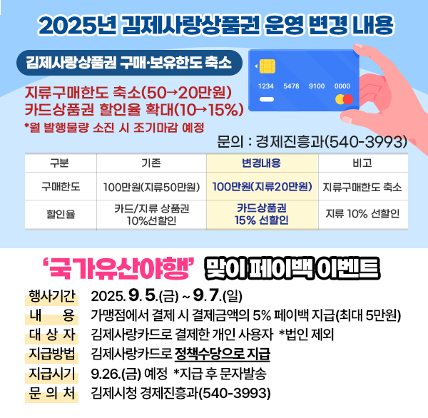 김제사랑상품권 운영 변경 및 페이백 이벤트 개요
상품권 운영변경 내용 
  ▪ 주요내용 : 지류구매한도 축소(50→20만원) 및 카드상품권 할인율 확대(10→15%)
     * 월 발행물량 소진 시 조기마감 예정
 ▪ 문의처 : 김제시청 경제진흥과(540-3993)    
□ '국가유산야행' 맞이 페이백 이벤트 
 ▪ 기    간 : 2025. 9. 5.(금) ~ 9. 7.(일)  
 ▪ 내    용 : 상품권 가맹점에서 결제 시 결제금액의 5% 페이백 지급(최대 5만원)
 ▪ 대 상 자 : 김제사랑카드로 결제한 개인 사용자  *법인 제외
 ▪ 지급방법 : 김제사랑카드로 정책수당으로 지급 
 ▪ 지급시기 : 9.26.(금) 예정  *지급 후 문자발송
 ▪ 문 의 처 : 김제시청 경제진흥과(540-3993)