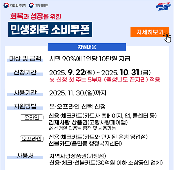 대한민국정부
행정안전부
회복과 성장을 위한
민생회복 소비쿠폰
자세히보기
❍ 대상및금액 : 시민 90%에 1인당 10만원 지급
❍ 신청기간 : 2025. 9. 22(월) ~ 2025. 10. 31.(금)
   ※ 신청 첫 주는 5부제 (출생년도 끝자리) 적용
❍ 사용기간 : 2025. 11. 30.(일)까지
❍ 지원방법 : 온·오프라인 선택 신청
  - 온 라 인 : 신용·체크카드(카드사 홈페이지  앱  콜센터 등)
               김제사랑 상품권(고향사랑페이앱) 
             ※ 신청일 다음날 충전 및 사용가능
  - 오프라인 : 신용·체크카드(카드와 연계된 은행 영업점)
               선불카드(읍면동 행정복지센터)
❍ 사 용 처 : 지역사랑상품권가맹점  
            신용･체크･선불카드30억원 이하 소상공인 업체