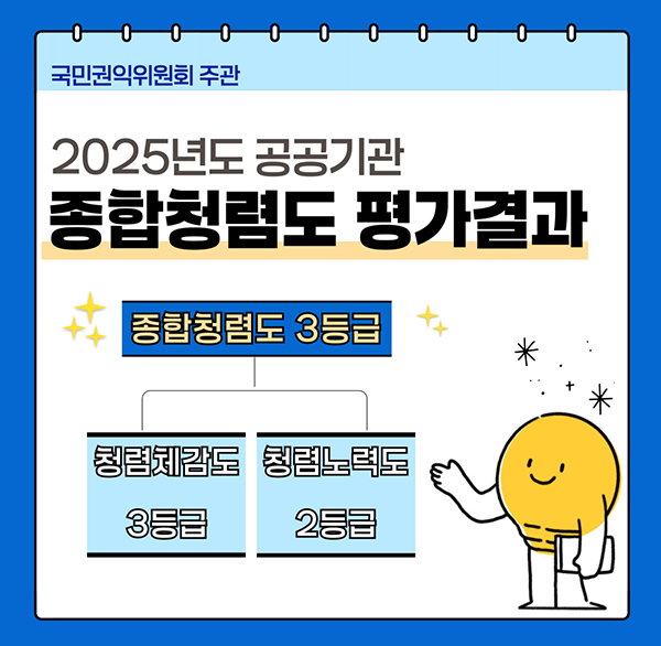 국민권익위원회 주관
2025년도 공공기관 종합청렴도 평가결과
종합청렴도 3등급
청렴체감도 3등급
청렴노력도 2등급