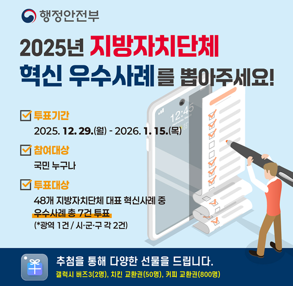 행정안전부 
2025년 지방자치단체 혁신 우수사례를 뽑아주세요!
○ 투표기간 : 2025. 12. 29.(월) ~ 2026. 1. 15.(목)
○ 참여대상 : 국민 누구나
○ 투표대상 : 48개 지방자치단체 대표 혁신사례 중 우수사례 총 7건 투표(광역 1건 /  시·군·구 각 2건)
○ 투표방법 : 소통24 홈페이지 로그인 후 투표
    ※ 참여자 중 추첨을 통해 다양한 선물을 드립니다.(갤럭시 버즈3 2명  치킨 교환권 50명  커피 교환권 800명