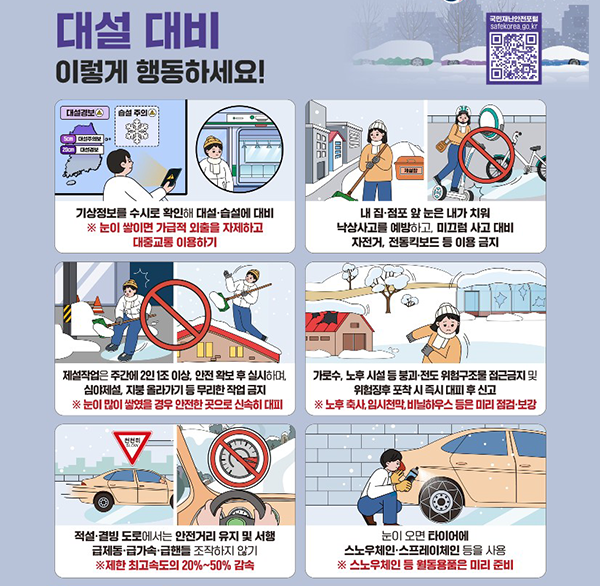 대설 대비
이렇게 행동하세요!
기상정보를 수시로 확인해 대설·습설에 대비 ※ 눈이 쌓이면 가급적 외출을 자제하고 대중교통 이용하기
내 집·점포 앞 눈은 내가 치워 낙상사고를 예방하고  미끄럼 사고 대비 자전거  전동킥보드 등 이용 금지
제설작업은 주간에 2인 1조 이상  안전 확보 후 실시하며 심야제설  지붕 올라가기 등 무리한 작업 금지 ※ 눈이 많이 쌓였을 경우 안전한 곳으로 신속히 대피
가로수  노후 시설 등 붕괴·전도 위험구조물 접근금지 및 위험징후 포착 시 즉시 대피 후 신고 ※ 노후 축사  임시천막  비닐하우스 등은 미리 점검·보강
적설·결빙 도로에서는 안전거리 유지 및 서행 급제동·급가속·급핸들 조작하지 않기 ※제한 최고속도의 20%~50% 감속
눈이 오면 라이오에 스노우체인 스프레이체인 등을 사용 ※ 스노우체인 등 월동용품은 미리 준비