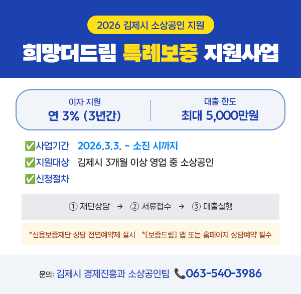 2026 김제시 소상공인 지원
희망더드림 특례보증 지원사업
이자 지원 연 3% (3년간)
대출 한도 최대 5 000만원
사업기간 2026.3.3.~ 소진 시까지
지원대상 김제시 3개월 이상 영업 중 소상공인
신청절차
1 재단상담 2 서류접수 3 대출실행
※ 신용보증재단 상담 전면예약제 실시 *[보증드림] 앱 또는 홈페이지 상담예약 필수
문의: 김제시 경제진흥과 소상공인팀 063-540-3986