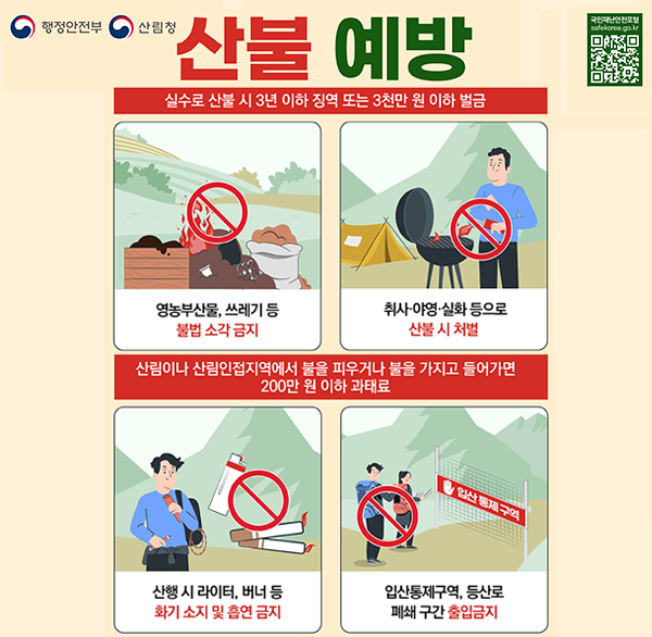 행정안전부 산림청
국민재난안전포털 safekorea.go.kr
산불 예방
실수로 산불 시 3년 이하 징역 또는 3천만 원 이하 벌금
영농부산물  쓰레기 등 불법소각 금지
취사·야영·실화 등으로 산불 시 처벌
산림이나 산림인접지역에서 불을 피우거나 불을 가지고 들어가면 200만 원 이하 과태료
산행 시 라이터  버너 등 화기 소지 및 흡연 금지
입산통제구역 입산통제구역  등산로 폐쇄 구간 출입금지