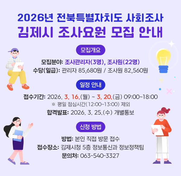 2026년 전북특별자치도 사회조사 김제시 조사요원 모집 안내
모집개요
모집분야: 조사관리자(3명)  조사원(22명)
수당(일급): 관리자 85 680원 / 조사원 82 560원
일정 안내
접수기간: 2026. 3. 16.(월) ~ 3. 20.(금) 09:00~18:00
※ 평일 점심시간(12:00~13:00) 제외
합격발표: 2026. 3. 25.(수) 개별통보
신청 방법
방법: 본인 직접 방문 접수
접수장소: 김제시청 5층 정보통신과 정보정책팀
문의처: 063-540-3327