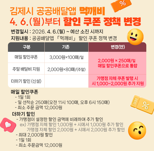 「김제시 공공배달앱 「먹깨비」
4. 6.(월)부터 할인 쿠폰 정책 변경 

     변경일시 : 2026. 4. 6.(월) ~ 예산 소진 시까지
     지원내용 : 공공배달앱 「먹깨비」 할인 쿠폰 정책 변경
    
구분
기존
변경(안)
매일 
할인쿠폰
3 000원×100매/일
2 000원 × 250매/일
매일 할인쿠폰으로 통합
주말 배달비 지원
2 000원×80매/(주말)
더하기 할인
 (신설)
-
가맹점 자체 쿠폰 발행 시 
시 1 000~2 000원 추가 지원

     매일 할인쿠폰
     - 1일 1회
     - 일 선착순 250매(오전 11시 100매  오후 6시 150매)
     - 최소 주문 금액 12 000원 

     더하기 할인
     - 가맹점이 설정한 할인 금액에 비례하여 추가 할인
      ex) 가맹점 자체 할인 1 000원 + 시에서 1 000원 추가 할인
          가맹점 자체 할인 2 000원 + 시에서 2 000원 추가 할인
     - 최대 2 000원 할인
     - 1일 1회   
     - 최소 주문금액 12 000원