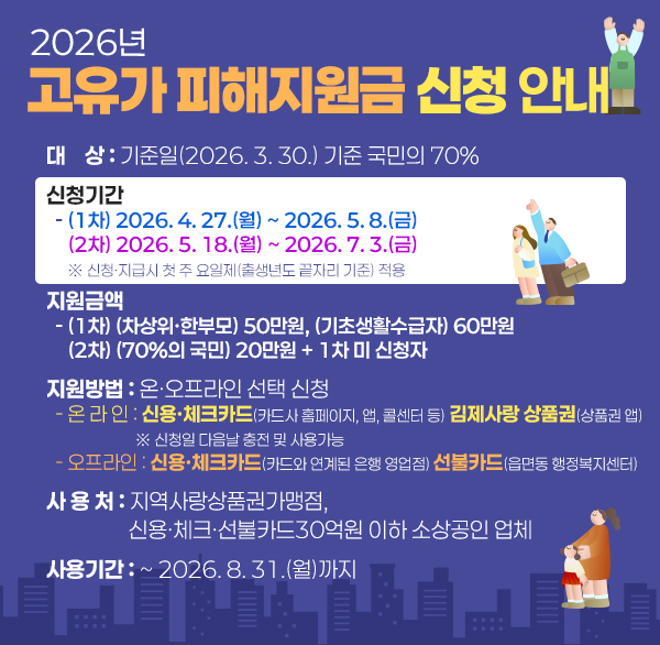 2026년 고유가 피해지원금 신청 안내
❍ 대    상 : 기준일(2026. 3. 30.) 기준 국민의 70%
❍ 신청기간 
  - (1차) 2026. 4. 27.(월) ~ 2026. 5. 8.(금)
    (2차) 2026. 5. 18.(월) ~ 2026. 7. 3.(금)
  ※ 신청·지급시 첫 주 요일제(출생년도 끝자리 기준) 적용
❍ 지원금액
  - (1차) (차상위·한부모) 50만원  (기초생활수급자) 60만원
    (2차) (70%의 국민) 20만원 + 1차 미 신청자 
❍ 지원방법 : 온·오프라인 선택 신청
  - 온 라 인 : 신용·체크카드(카드사 홈페이지  앱  콜센터 등)
               김제사랑 상품권(상품권 앱) 
             ※ 신청일 다음날 충전 및 사용가능
  - 오프라인 : 신용·체크카드(카드와 연계된 은행 영업점)
               선불카드(읍면동 행정복지센터)
❍ 사 용 처 : 지역사랑상품권가맹점  
            신용･체크･선불카드30억원 이하 소상공인 업체
❍ 사용기간 : ~ 2026. 8. 31.(월)까지