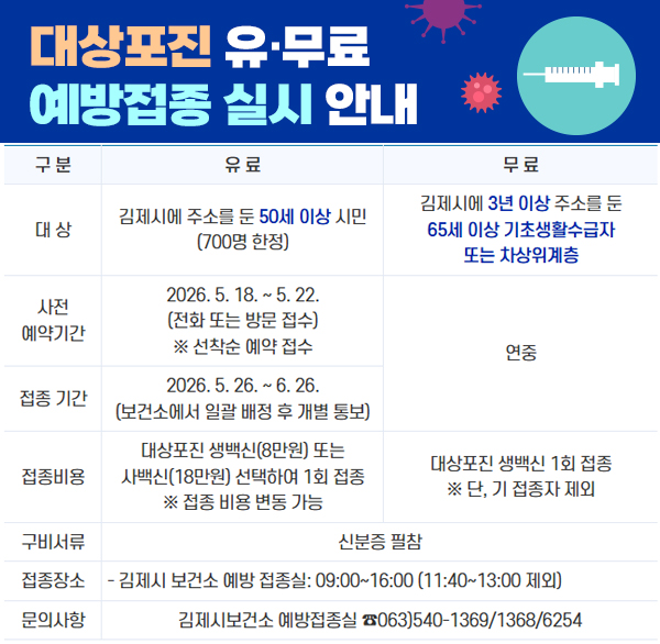 대상포진 유·무료 예방접종 실시 안내 

구    분
유    료
무    료
대    상
김제시에 주소를 둔 
50세 이상 시민(700명 한정)
김제시에 3년 이상 주소를 둔 65세 이상 기초생활수급자 또는 차상위계층
사전
예약기간
2026. 5. 18. ~ 5. 22. 
(전화 또는 방문 접수)
※ 선착순 예약 접수
연중
접종 기간
2026. 5. 26. ~ 6. 26.
(보건소에서 일괄 배정 후 개별 통보)
접종비용
대상포진 생백신(8만원) 또는 사백신(18만원)
선택하여 1회 접종
※ 접종 비용 변동 가능
대상포진 생백신 1회 접종
※ 단  기 접종자 제외
구비서류
신분증 필참
접종장소
- 김제시 보건소 예방 접종실: 09:00~16:00 (11:40~13:00 제외)
문의사항
김제시보건소 예방접종실 ☎063)540-1369/1368/6254