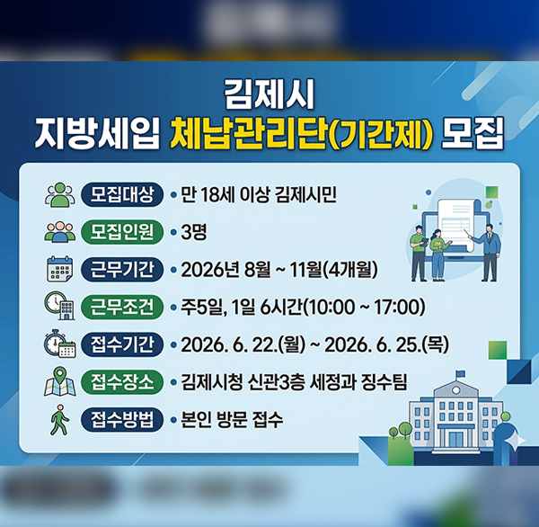김제시 지방세입 체납관리단(기간제) 모집
모집대상 만 18세 이상 김제시민
모집인원 3명
근무기간 2026년 8월 ~ 11월(4개월)
근무조건 주5일  1일 6시간(10:00~17:00)
접수기간 2026.6.22.(월) ~ 2026. 6. 25.(목)
접수장소 김제시청 신관3층 세정과 징수팀
접수방법 본인 방문 접수