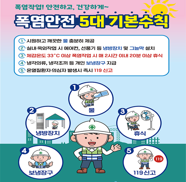 폭염작업! 안전하고  건강하게~
폭염안전 5대 기본수칙
① 시원하고 깨끗한 물 충분히 제공
② 실내·옥외작업 시 에어컨  선풍기 등 냉방장치 및 그늘막 설치
③ 체감온도 33°C 이상 폭염작업 시 매 2시간 이내 20분 이상 휴식
④ 냉각의류  냉각조끼 등 개인 보냉장구 지급
⑤ 온열질환자 의심자 발생시 즉시 119 신고
1 물
2 냉방장치
3 휴식
4 보냉장구
5 119신고