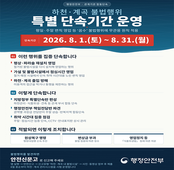 행정안전부
관계기관 합동단속
하천·계곡 불법행위
특별 단속기간 운영
평일·주말 변칙 영업 등 '꼼수' 불법행위에 무관용 원칙 적용
단속기간
2026. 8. 1.(토) ~ 8.31.(월)
01
이런 행위를 집중 단속합니다
평상·파라솔 재설치 영업
철거된 불법시설을 다시 설치해 영업하는 행위
가설 및 불법시설에서 점심시간 영업
철거 예정 시설에서 단속 취약 시간대를 노린 변칙 영업
하천·계곡 출입 방해
이용객의 접근을 막거나 통행을 제한하는 행위
02 이렇게 단속합니다
지방정부 특별단속반 편성
하천관리·식품위생·건축 등 관계부서 합동 단속
행정안전부 책임전담반 파견
권역별 과장급 전담반이 주말 상습·반복지역 합동단속
취약 시간대 집중 점검
주말·점심시간 집중 단속  CCTV·안내표지판 상시 관리
03
적발되면 이렇게 조치합니다
원상복구 명령
행정대집행 신속 추진
변상금 부과
불법 점용에 따른 징수
영업정지 등
「식품위생법」 등에 따른 처분
불법행위를 발견하면
안전신문고 로 신고해 주세요
앱 실행 → 안전신고 신고유형 '하천·계곡 내 불법시설' 사진·동영상 첨부 후 제출
8월 중순부터 하천·계곡 관리시스템을 시범 운영합니다
행정안전부