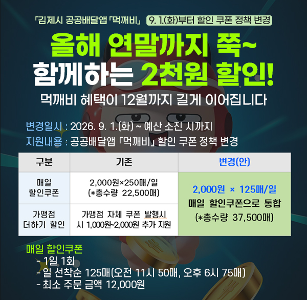 「김제시 공공배달앱 「먹깨비」
9. 1.(화)부터 할인 쿠폰 정책 변경 


올해 연말까지 쭉~ 함께하는 2천원 할인! 
먹깨비 혜택이 12월까지 길게 이어집니다

     변경일시 : 2026. 9. 1.(화) ~ 예산 소진 시까지
     지원내용 : 공공배달앱 「먹깨비」 할인 쿠폰 정책 변경
    
구분
기존
변경(안)
매일 
할인쿠폰
2 000원×250매/일
(*총수량 22 500매)
2 000원 × 125매/일
매일 할인쿠폰으로 통합
(*총수량 37 500매) 
가맹점
더하기 할인
가맹점 자체 쿠폰 발행시
시 1 000원~2 000원 추가 지원

     매일 할인쿠폰
     - 1일 1회
     - 일 선착순 125매(오전 11시 50매  오후 6시 75매)
     - 최소 주문 금액 12 000원