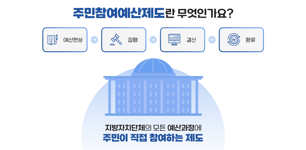 주민참여예산제도란 무엇인가요? 예산편성 집행 결산 환류 지방자치단체의 모든 예산과정에 주민이 직접 참여하는 제도