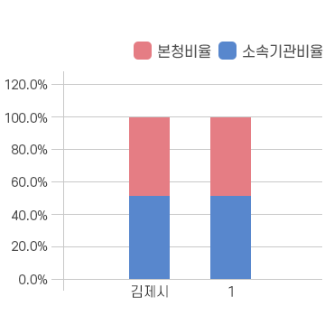 본청 – 소속기관 정원 비율 현황을 그래프로 나타낸 이미지 입니다